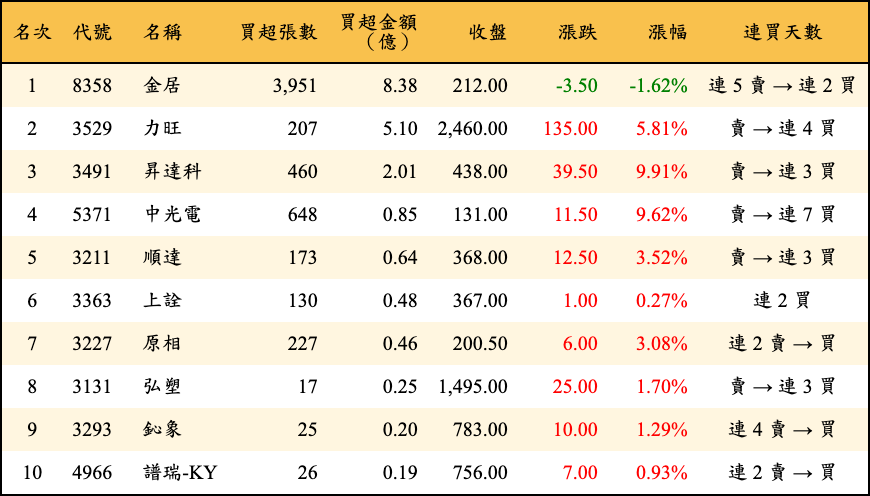 買超張數及金額