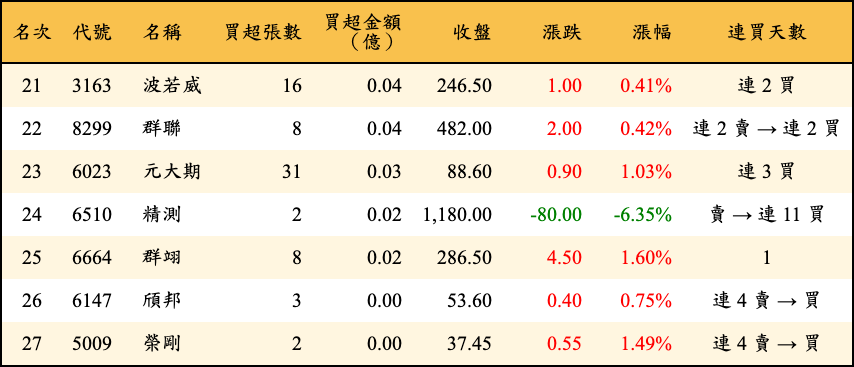 買超張數及金額