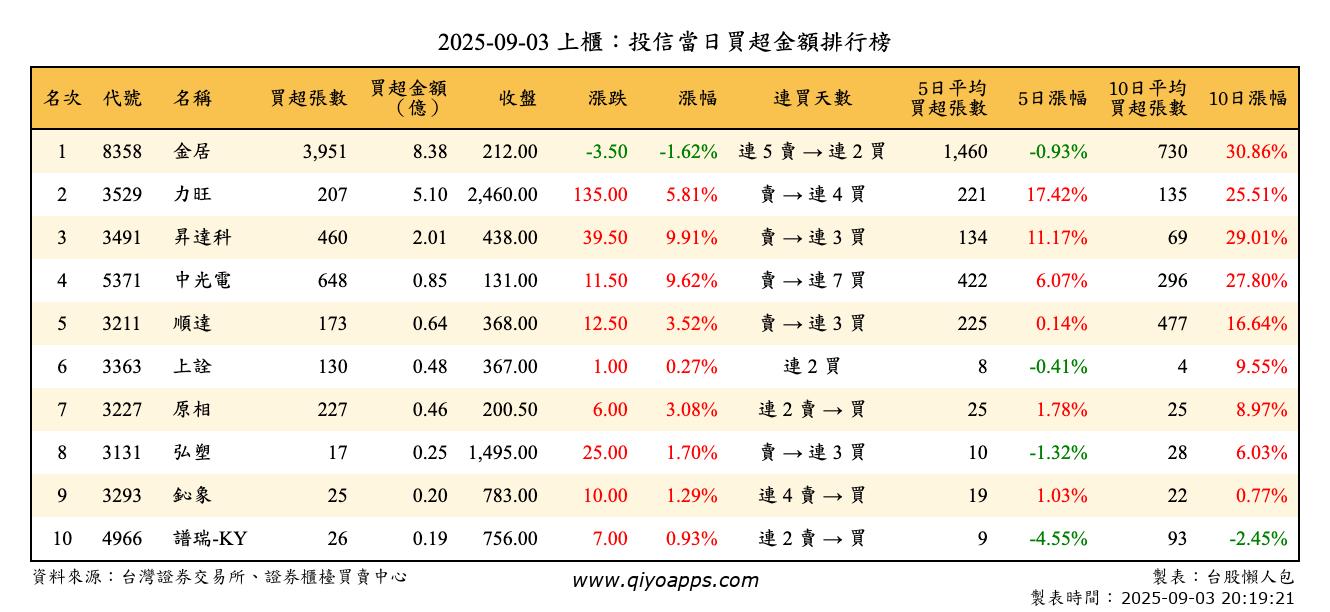 上櫃：投信當日買超金額排行榜