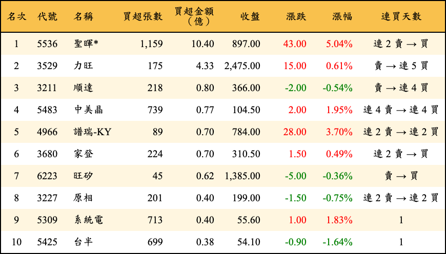 買超張數及金額
