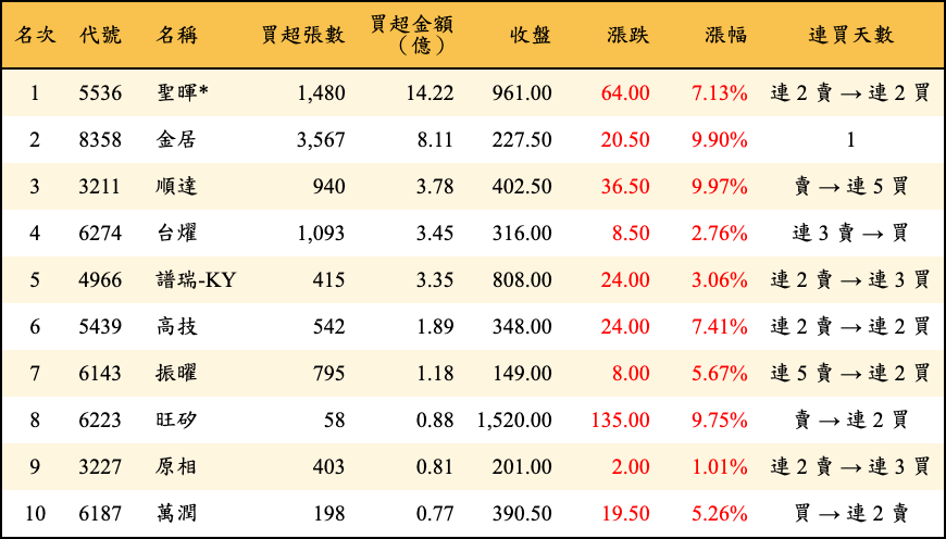 買超張數及金額
