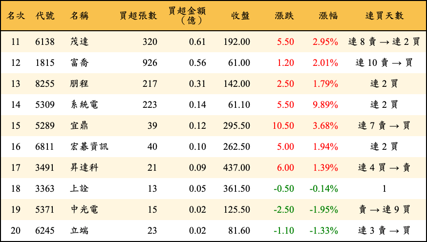 買超張數及金額