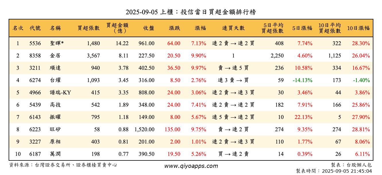 上櫃：投信當日買超金額排行榜
