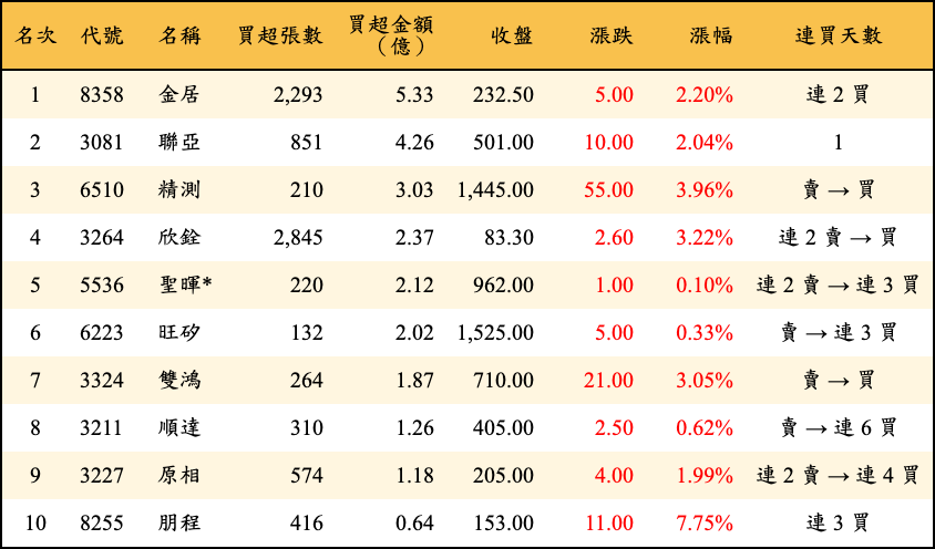 買超張數及金額