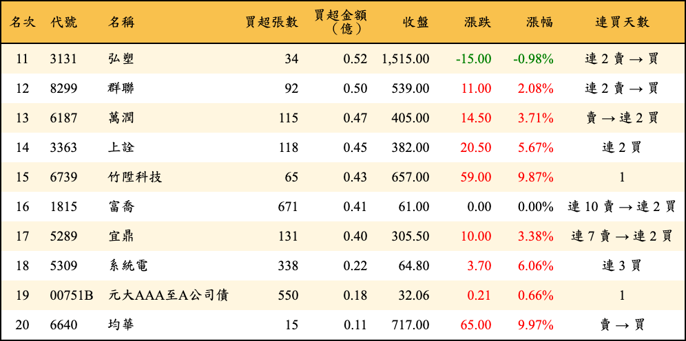 買超張數及金額