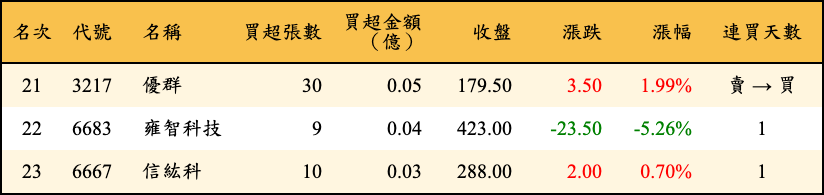 買超張數及金額