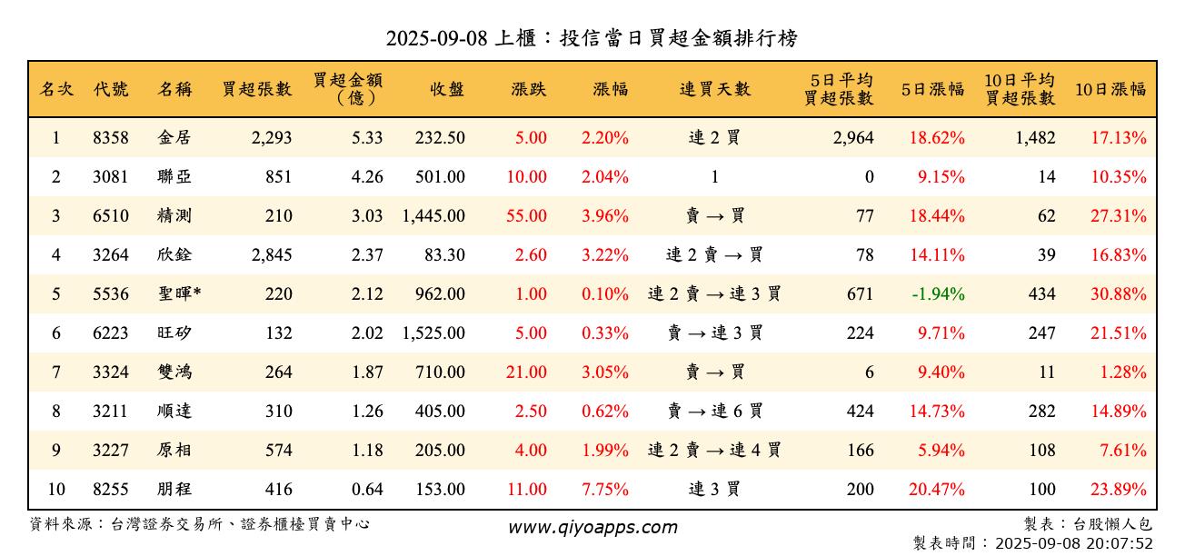 上櫃：投信當日買超金額排行榜