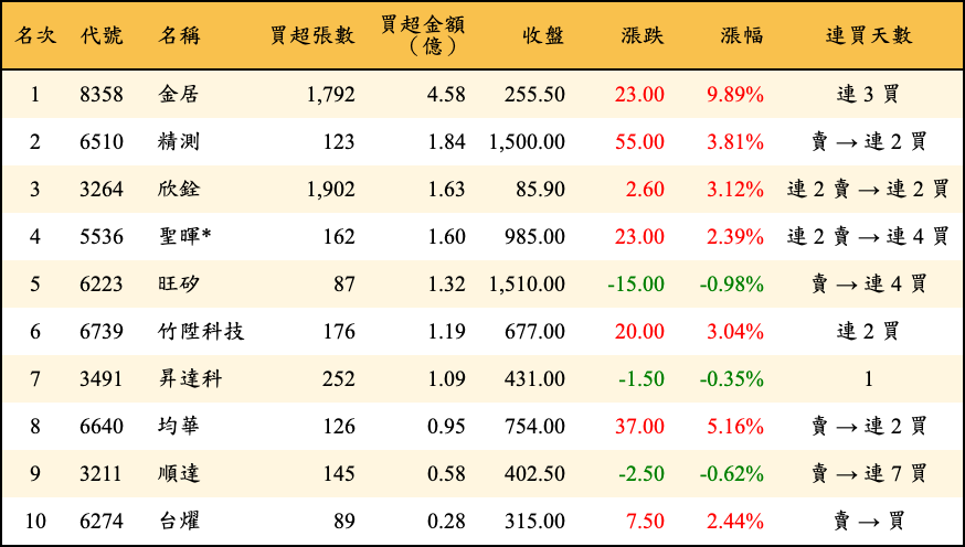 買超張數及金額