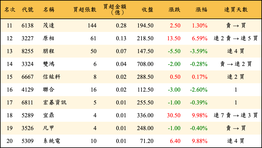 買超張數及金額