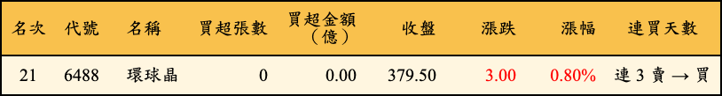 買超張數及金額