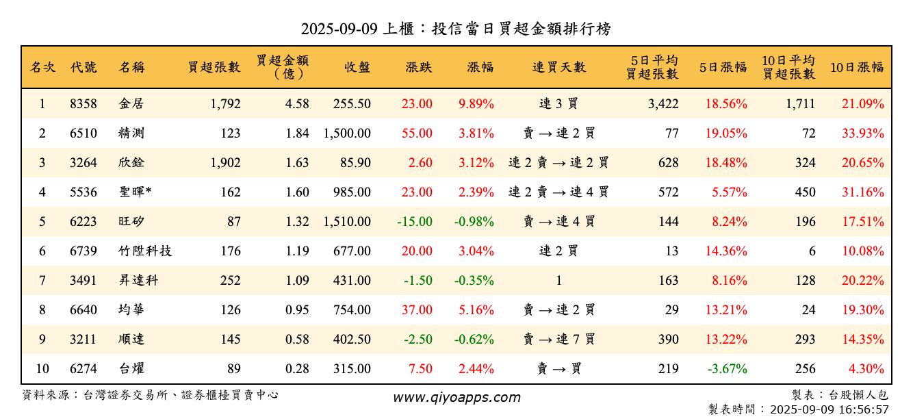 上櫃：投信當日買超金額排行榜