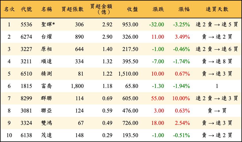 買超張數及金額