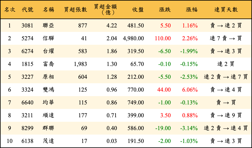 買超張數及金額