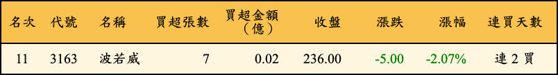 買超張數及金額