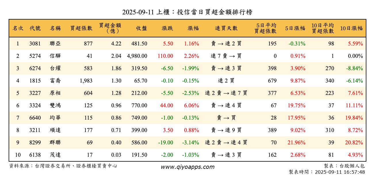 上櫃：投信當日買超金額排行榜