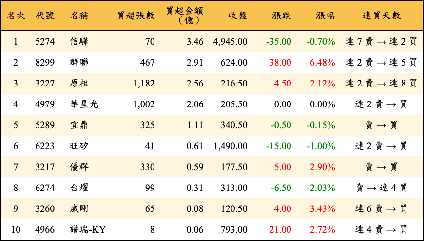 買超張數及金額