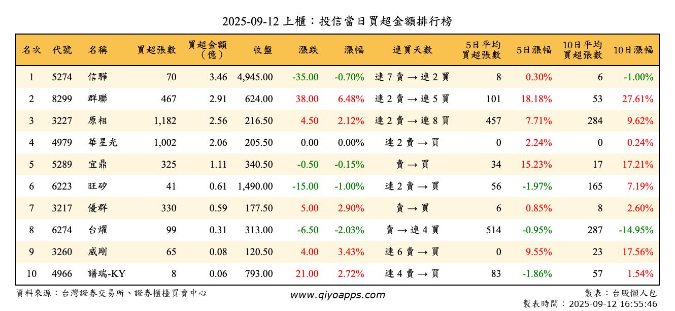 上櫃：投信當日買超金額排行榜