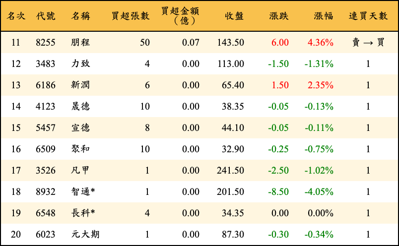 買超張數及金額