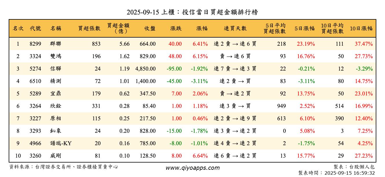 上櫃：投信當日買超金額排行榜