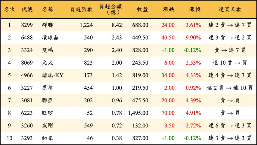 買超張數及金額