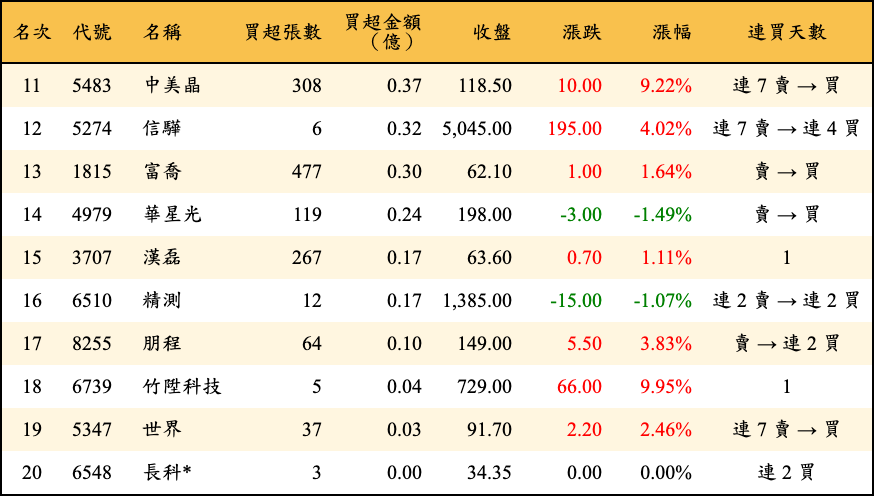 買超張數及金額