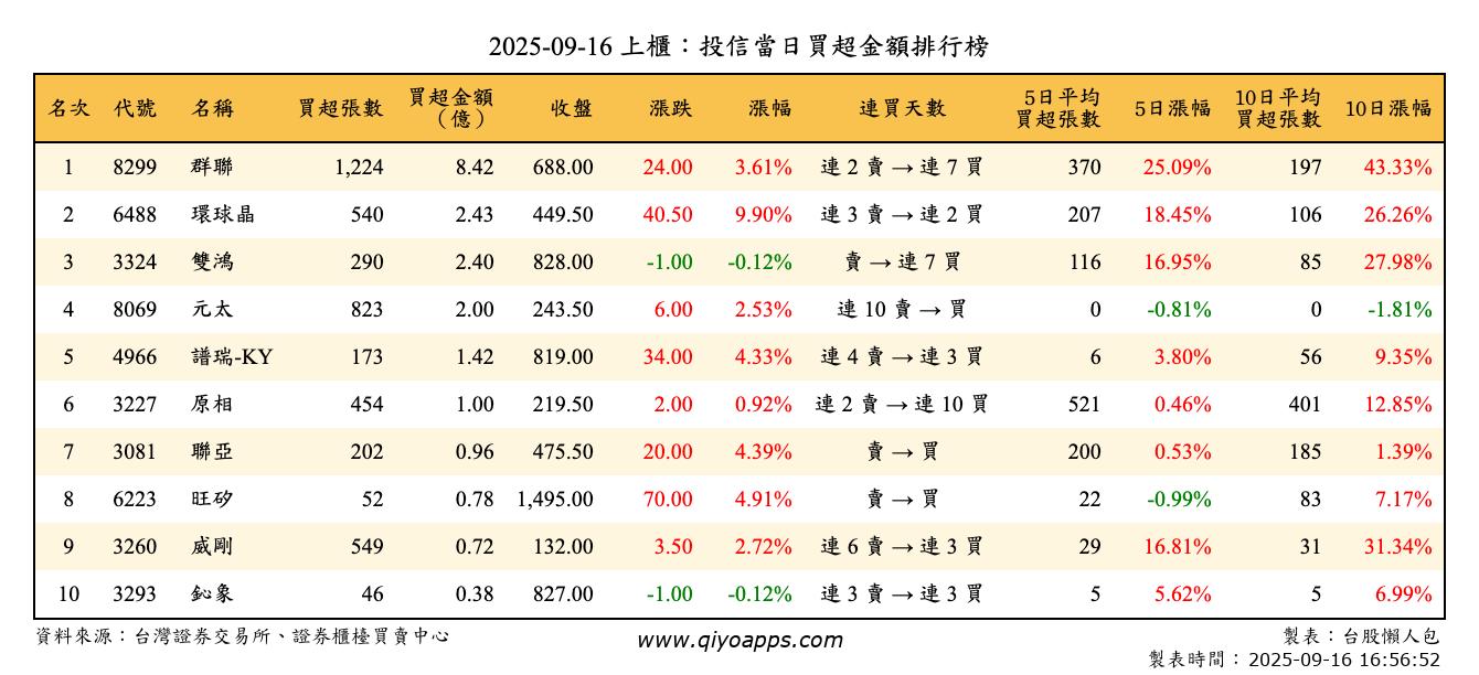 上櫃：投信當日買超金額排行榜
