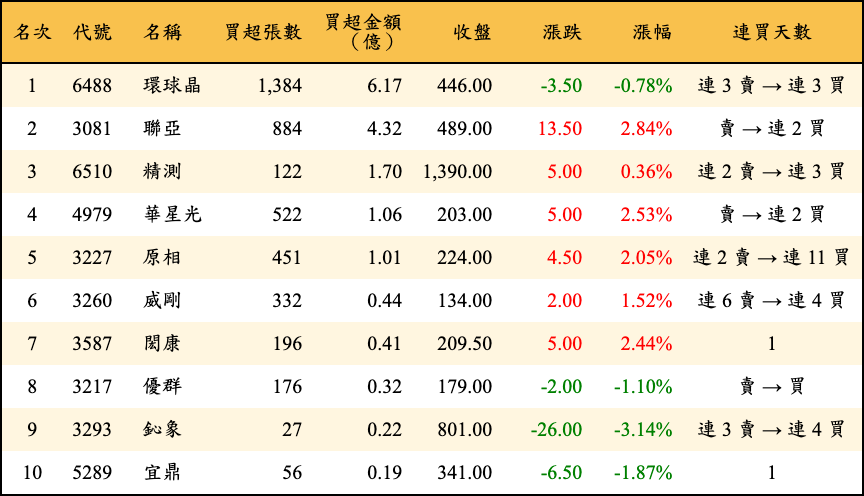 買超張數及金額