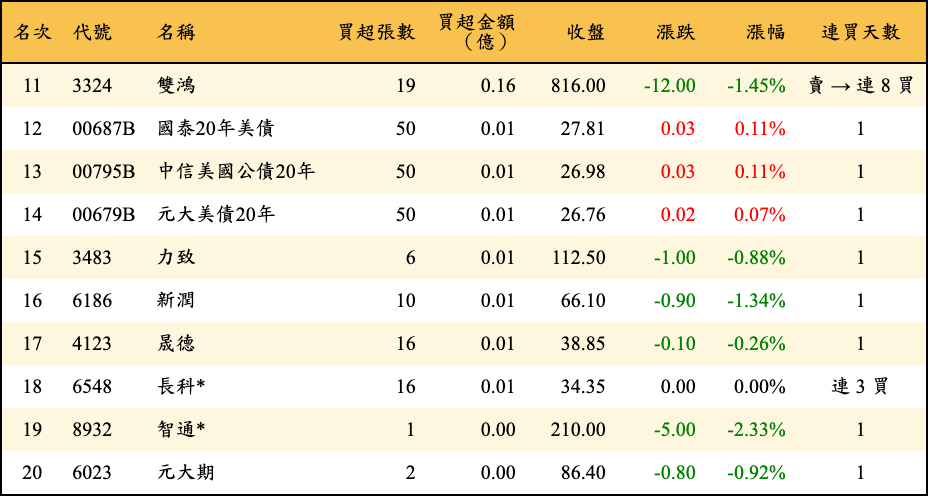 買超張數及金額