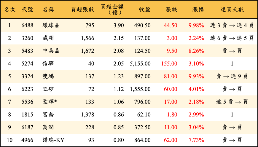 買超張數及金額