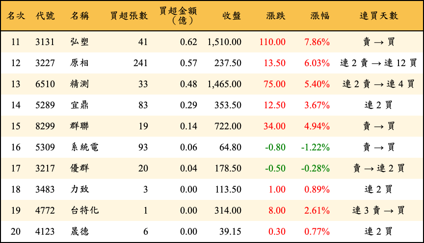 買超張數及金額