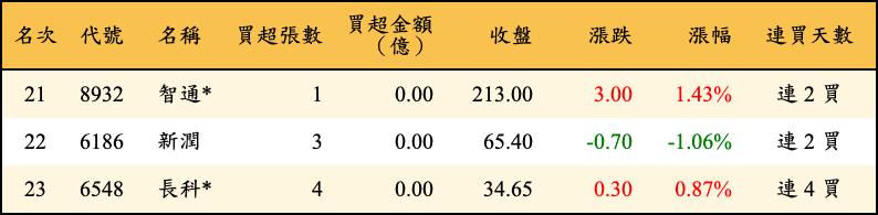 買超張數及金額
