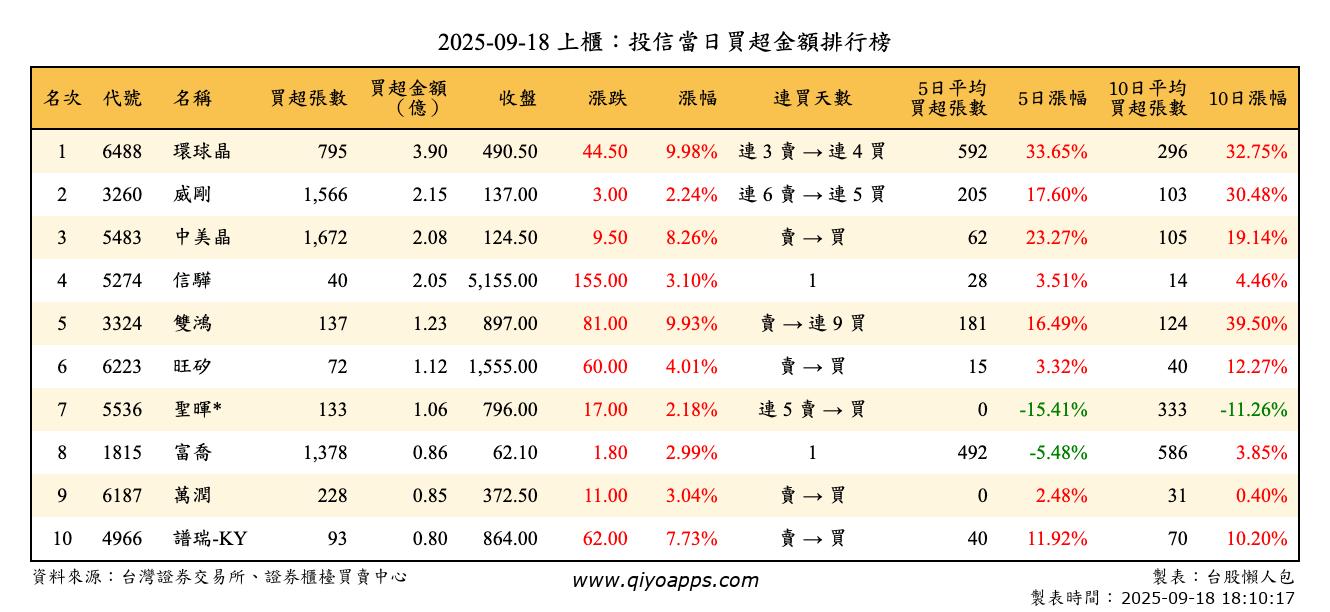 上櫃：投信當日買超金額排行榜