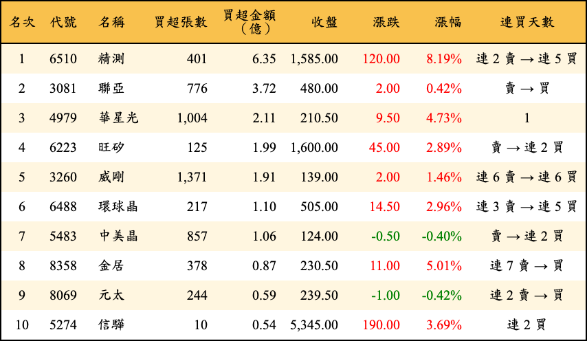 買超張數及金額