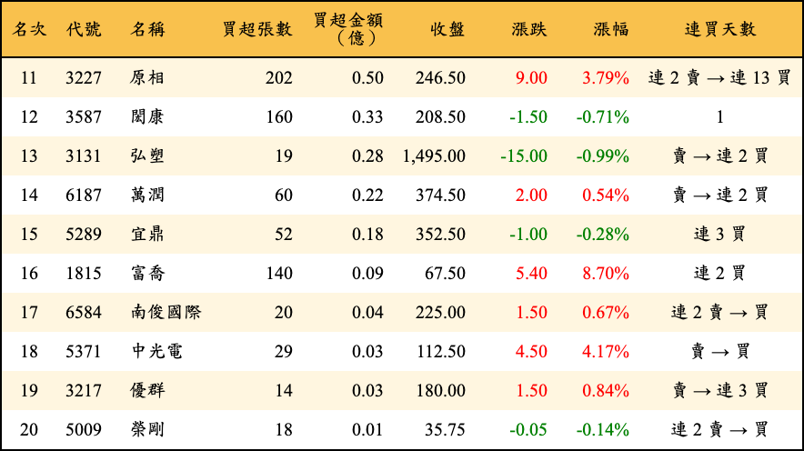 買超張數及金額