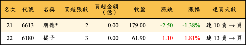 買超張數及金額