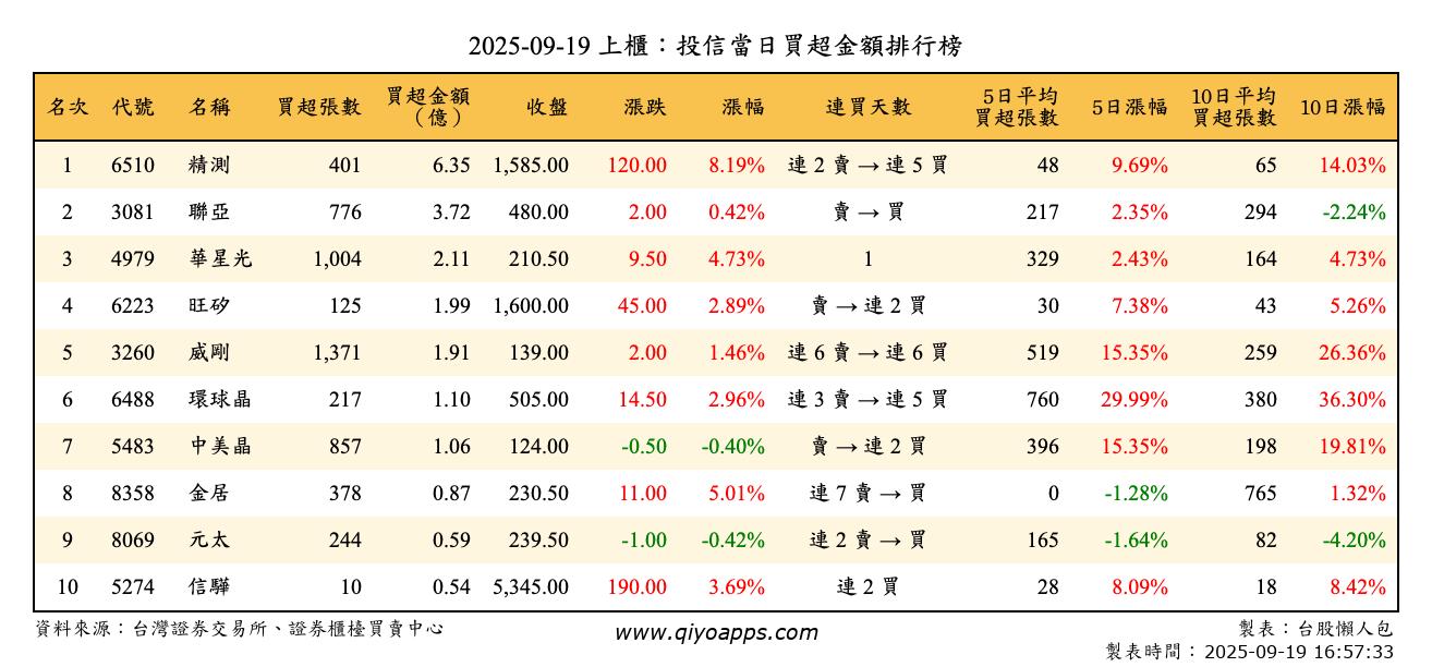 上櫃：投信當日買超金額排行榜