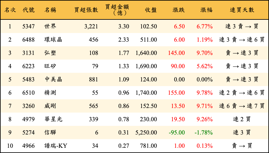買超張數及金額