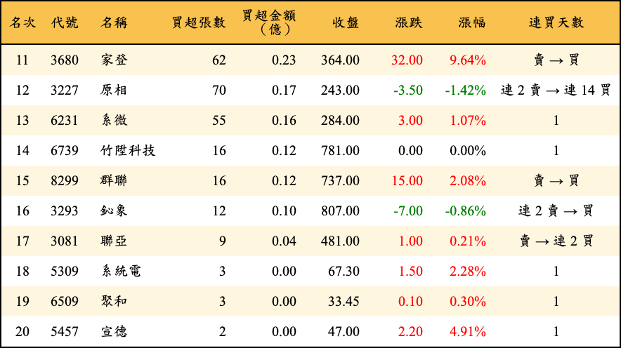 買超張數及金額