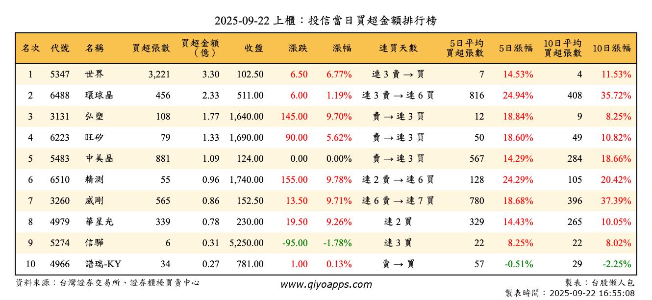 上櫃：投信當日買超金額排行榜