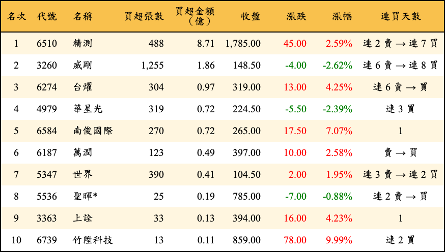 買超張數及金額
