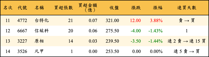 買超張數及金額