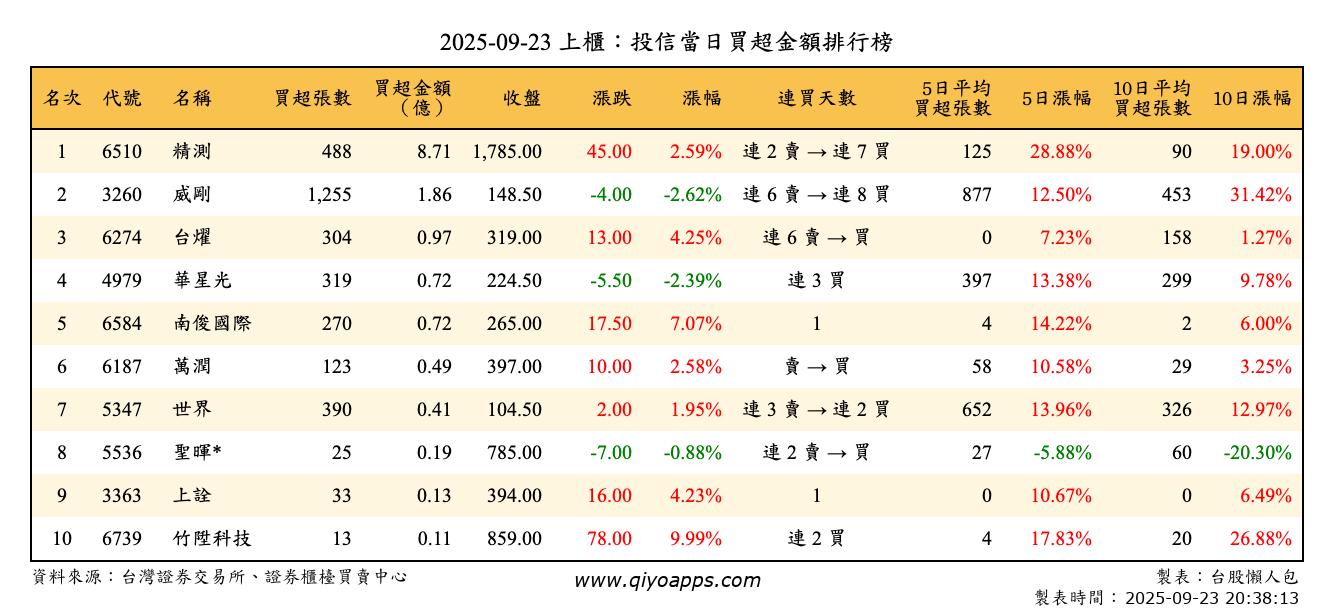 上櫃：投信當日買超金額排行榜
