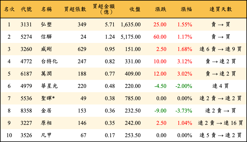 買超張數及金額