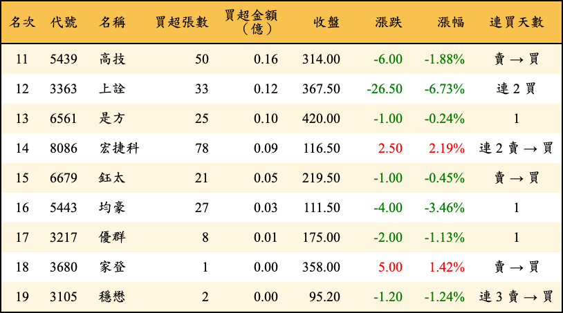 買超張數及金額