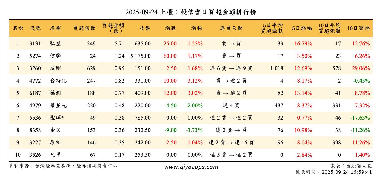 上櫃：投信當日買超金額排行榜