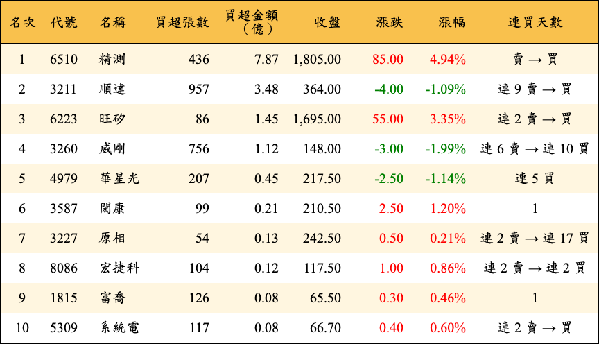 買超張數及金額