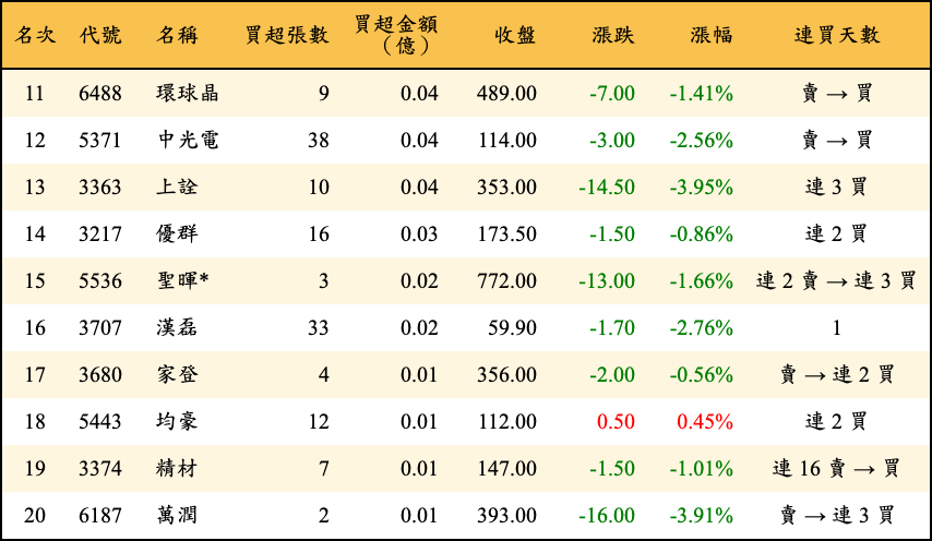 買超張數及金額