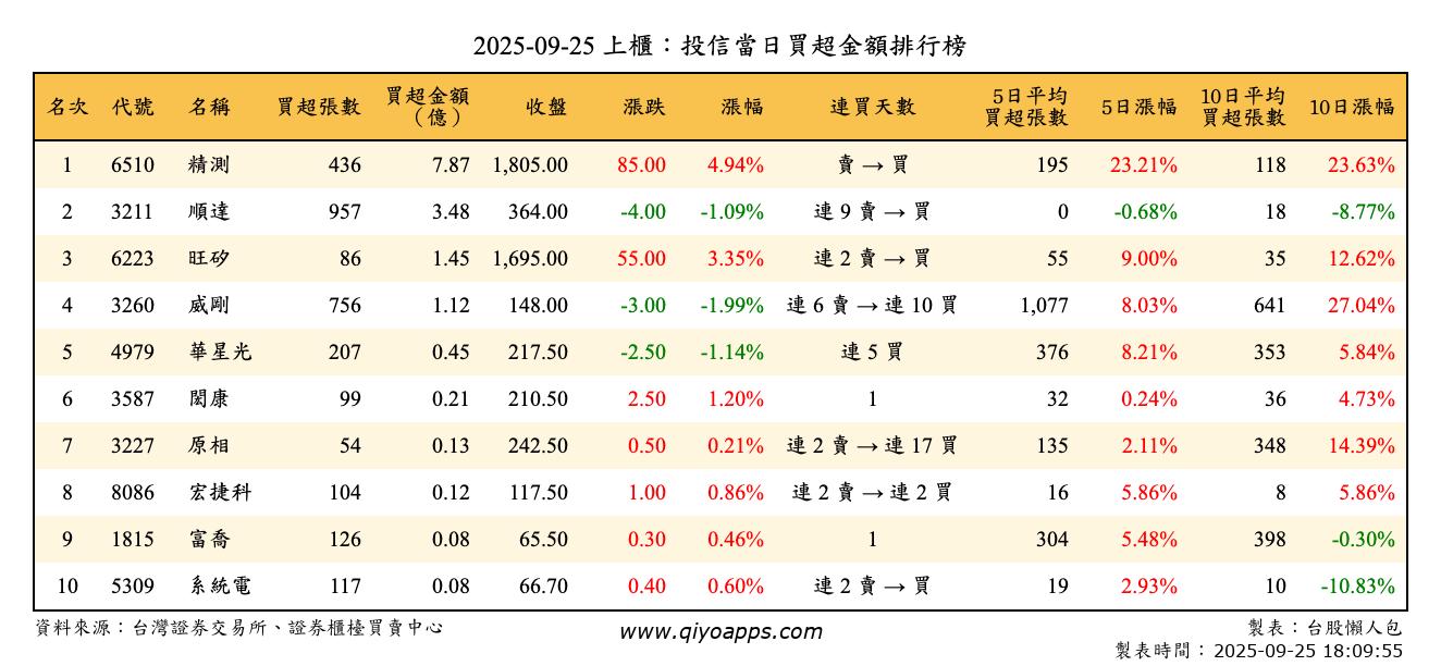 上櫃：投信當日買超金額排行榜