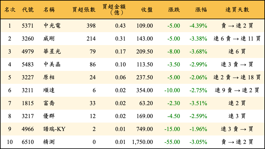 買超張數及金額