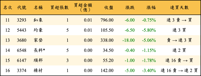 買超張數及金額